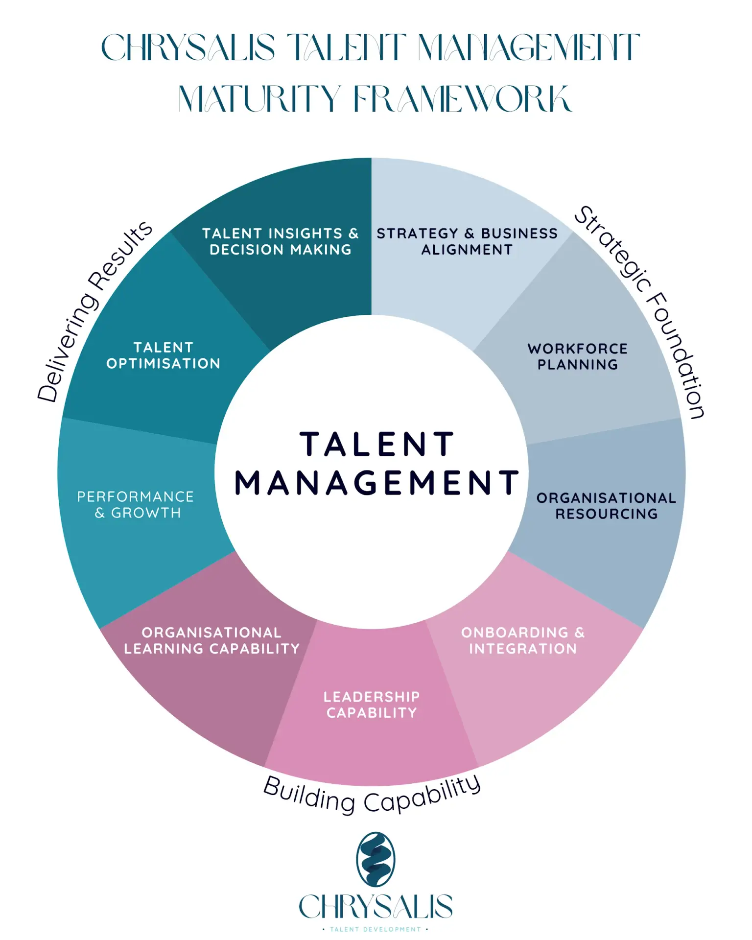 Chrysalis Talent Management Maturity Framework: nine capabilities grouped into Strategic Foundation, Building Capability and Delivering Results